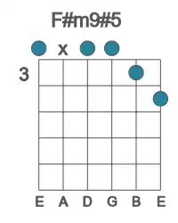 Guitar voicing #0 of the F# m9#5 chord